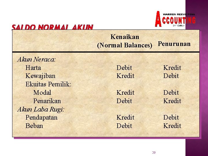 SALDO NORMAL AKUN Kenaikan (Normal Balances) Penurunan Akun Neraca: Harta Kewajiban Ekuitas Pemilik: Modal