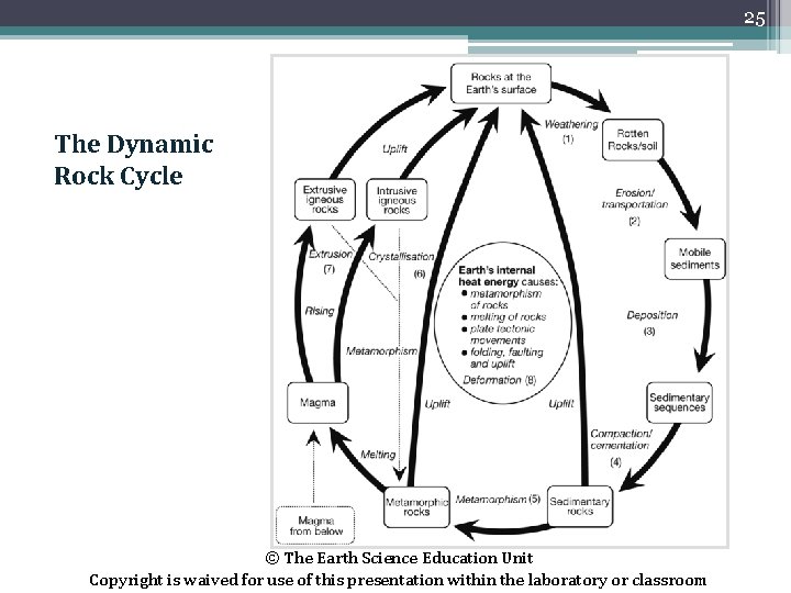 25 The Dynamic Rock Cycle © The Earth Science Education Unit Copyright is waived