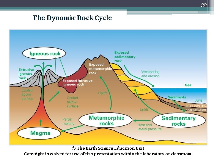 32 The Dynamic Rock Cycle © The Earth Science Education Unit Copyright is waived