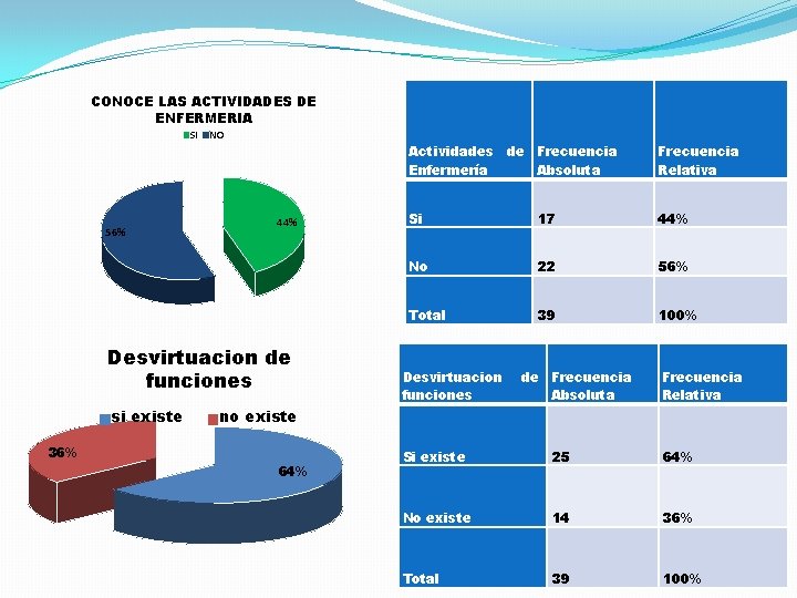 CONOCE LAS ACTIVIDADES DE ENFERMERIA SI 56% NO 44% Desvirtuacion de funciones si existe