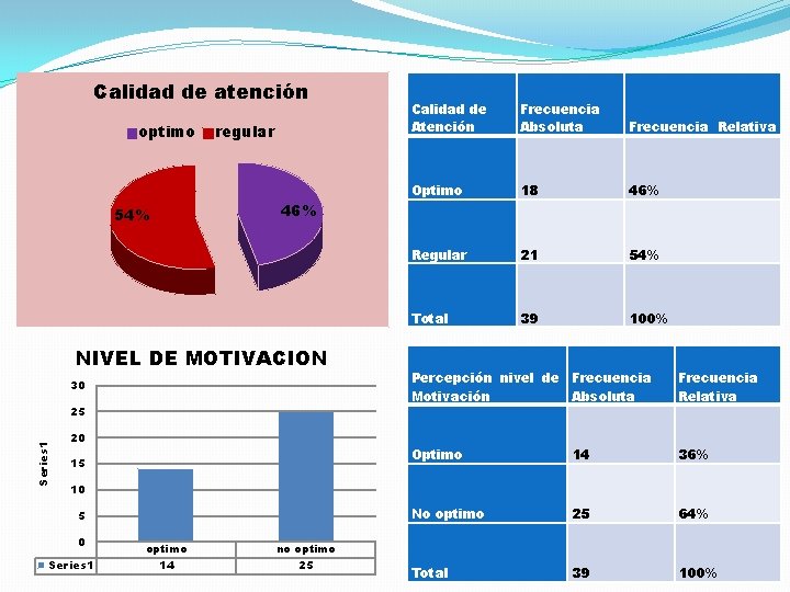 Calidad de atención optimo 54% regular 46% NIVEL DE MOTIVACION 30 Series 1 25