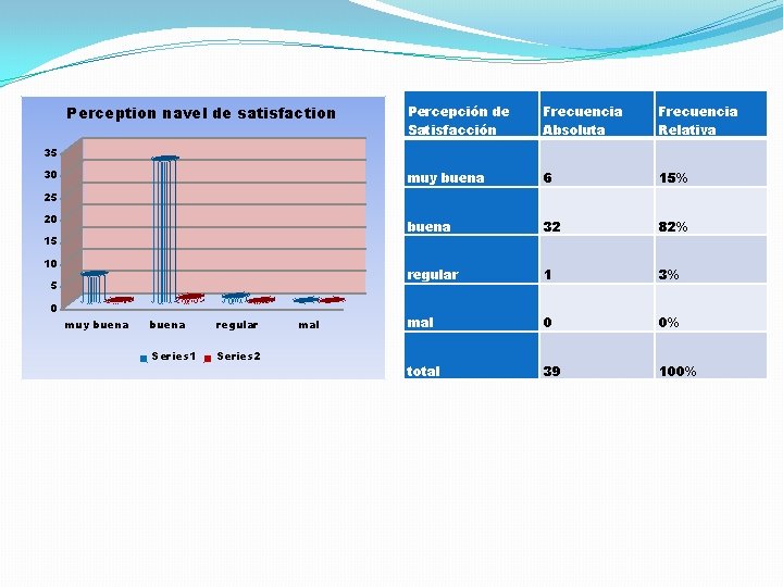 Perception navel de satisfaction Percepción de Satisfacción Frecuencia Absoluta Frecuencia Relativa muy buena 6