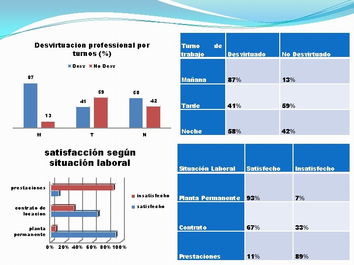 Desvirtuacion professional por turnos (%) Desv Turno trabajo de Desvirtuado No Desvirtuado Mañana 87%