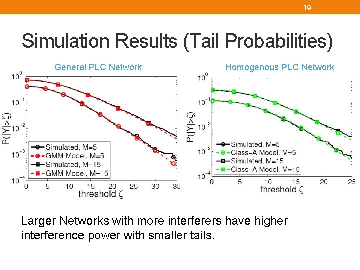 10 Simulation Results (Tail Probabilities) General PLC Network Homogenous PLC Network Larger Networks with