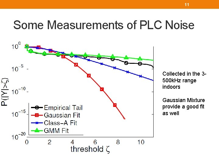 11 Some Measurements of PLC Noise Collected in the 3500 k. Hz range indoors