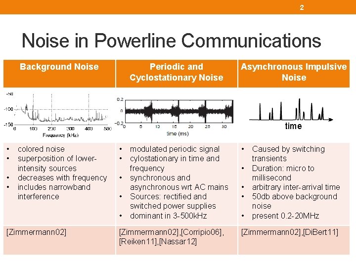 2 Noise in Powerline Communications Background Noise Periodic and Cyclostationary Noise Asynchronous Impulsive Noise