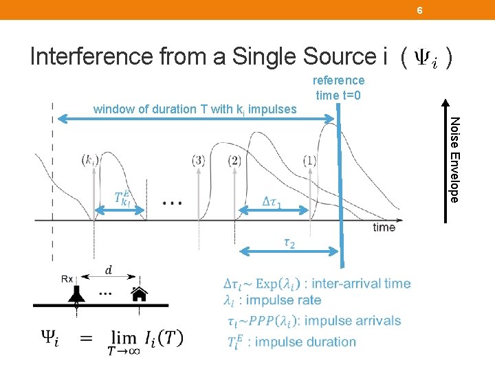 6 Interference from a Single Source i ( ) reference time t=0 Noise Envelope