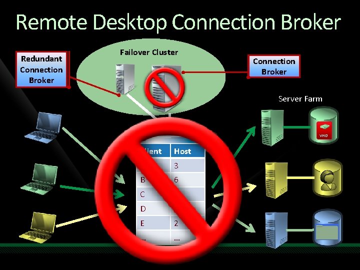 Remote Desktop Connection Broker Redundant Connection Broker Failover Cluster Connection Broker Server Farm VHD