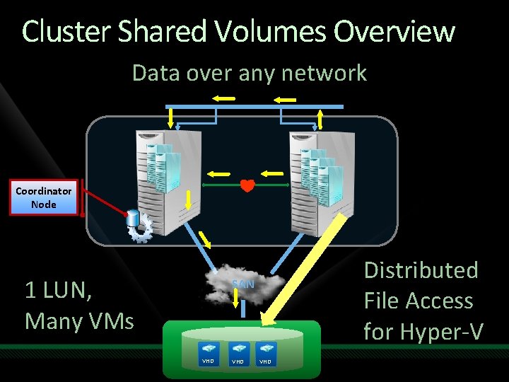 Cluster Shared Volumes Overview Data over any network Coordinator Node 1 LUN, Many VMs