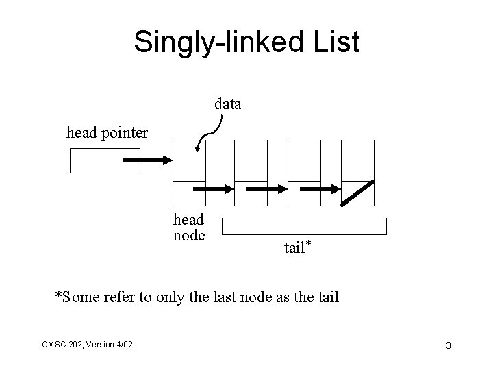 Singly-linked List data head pointer head node tail* *Some refer to only the last