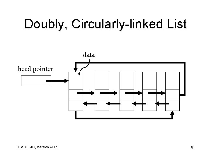 Doubly, Circularly-linked List data head pointer CMSC 202, Version 4/02 6 