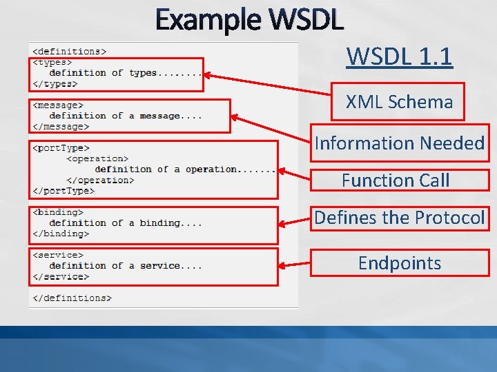 Example WSDL 1. 1 XML Schema Information Needed Function Call Defines the Protocol Endpoints