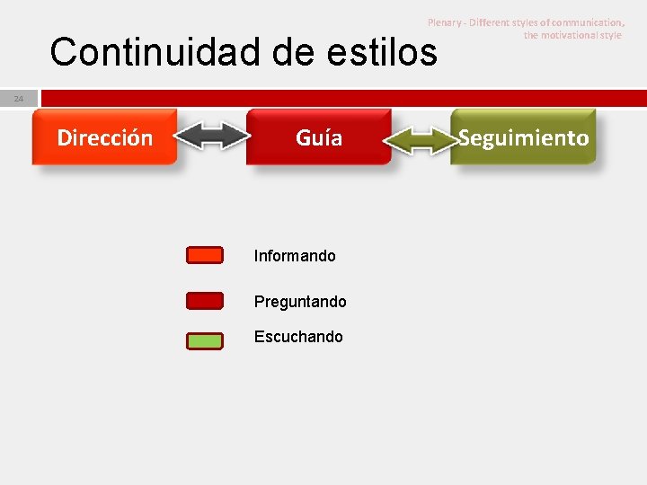 Plenary - Different styles of communication, the motivational style Continuidad de estilos 24 Dirección