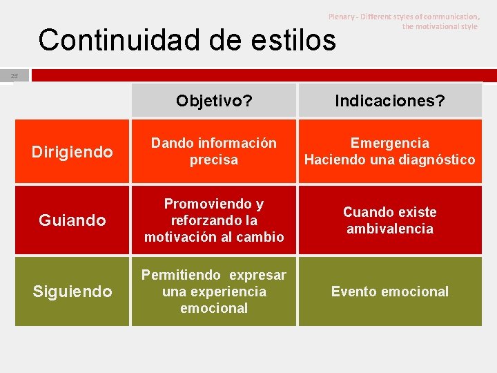 Plenary - Different styles of communication, the motivational style Continuidad de estilos 25 Objetivo?