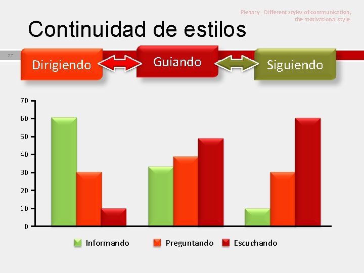 Plenary - Different styles of communication, the motivational style Continuidad de estilos 27 Dirigiendo