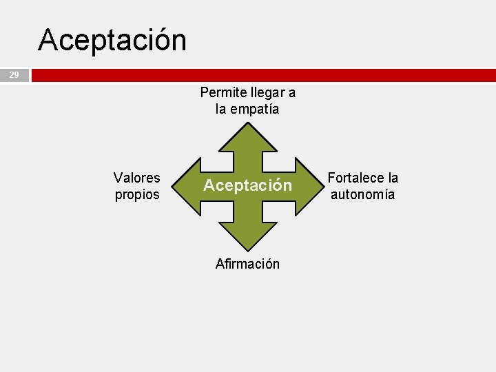 Aceptación 29 Permite llegar a la empatía Valores propios Aceptación Afirmación Fortalece la autonomía