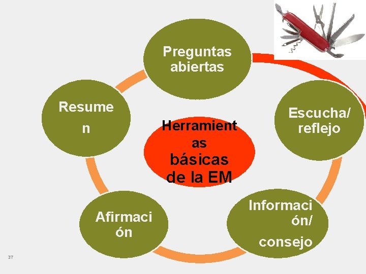 Preguntas abiertas Resume n Herramient as Escucha/ reflejo básicas de la EM Afirmaci ón