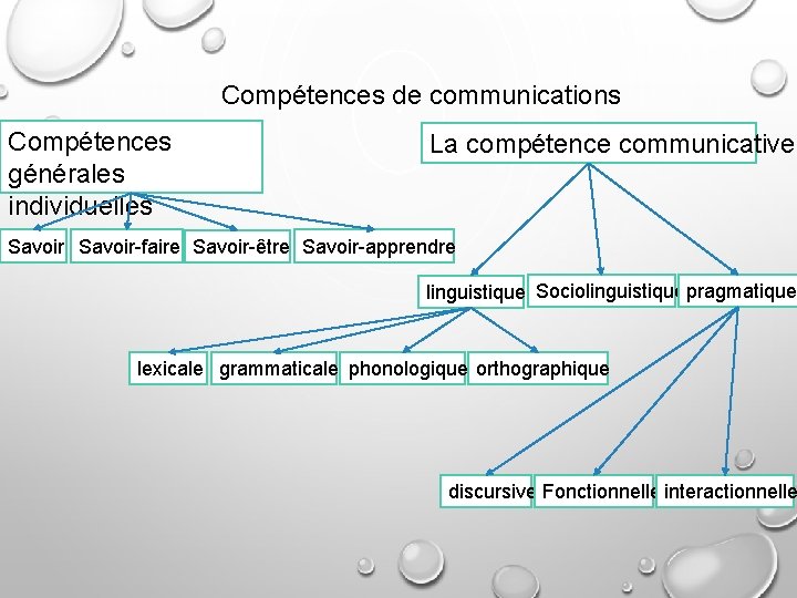 Compétences de communications Compétences générales individuelles La compétence communicative Savoir-faire Savoir-être Savoir-apprendre linguistique Sociolinguistique
