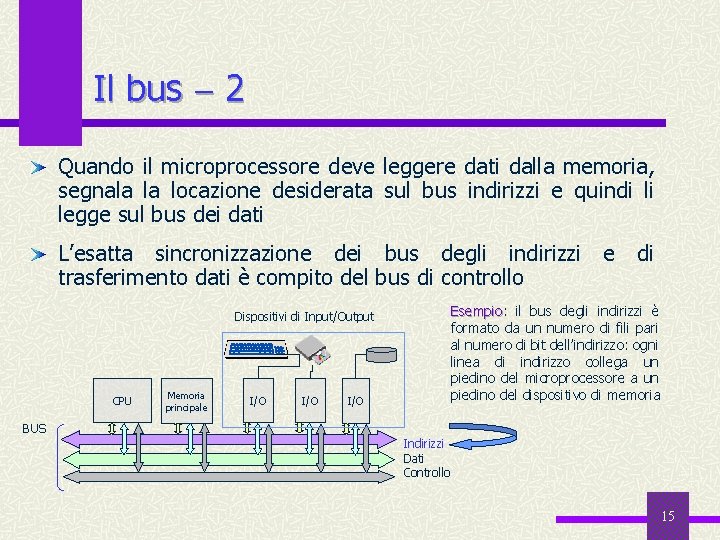 Il bus 2 Quando il microprocessore deve leggere dati dalla memoria, segnala la locazione