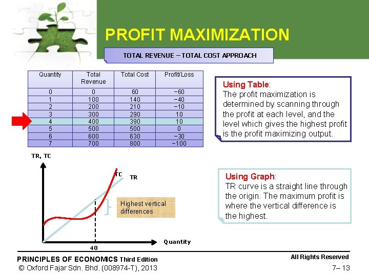 PROFIT MAXIMIZATION TOTAL REVENUE – TOTAL COST APPROACH Quantity 0 1 2 3 4