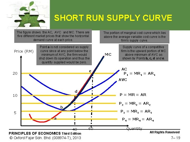 SHORT RUN SUPPLY CURVE The figure shows the AC, AVC and MC. There are