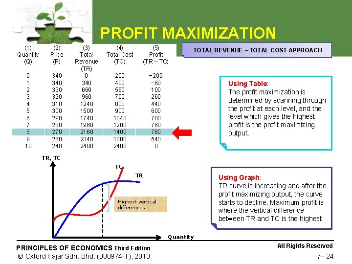 PROFIT MAXIMIZATION (1) Quantity (Q) (2) Price (P) 0 1 2 3 4 5