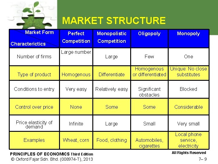MARKET STRUCTURE Market Form Characterictics Number of firms Perfect Monopolistic Competition Large number Large
