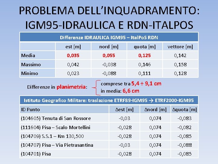 PROBLEMA DELL’INQUADRAMENTO: IGM 95 -IDRAULICA E RDN-ITALPOS Differenze IDRAULICA IGM 95 – Ital. Po.