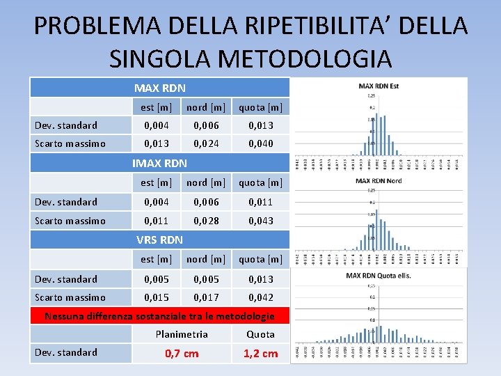 PROBLEMA DELLA RIPETIBILITA’ DELLA SINGOLA METODOLOGIA MAX RDN est [m] nord [m] quota [m]