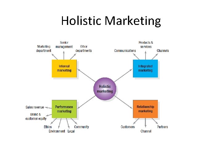 Holistic Marketing 