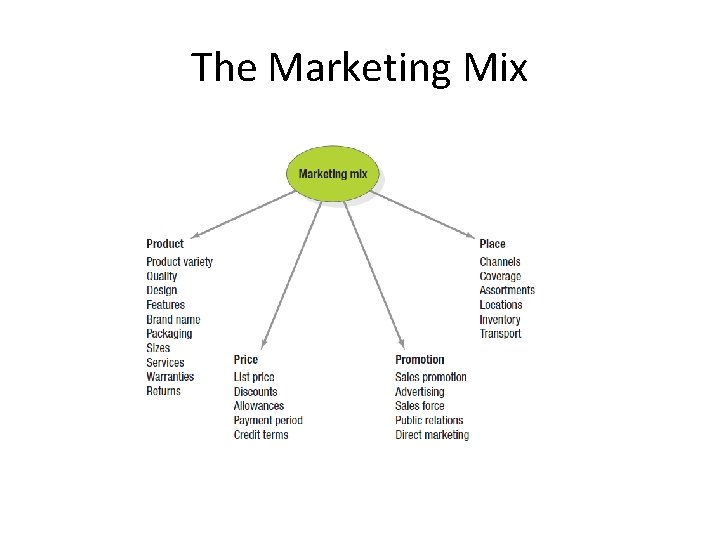 The Marketing Mix 