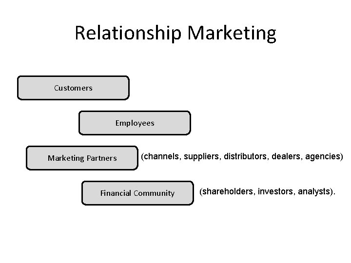 Relationship Marketing Customers Employees Marketing Partners (channels, suppliers, distributors, dealers, agencies) Financial Community (shareholders,