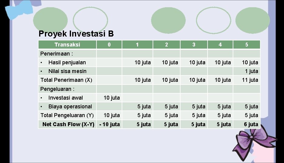 Proyek Investasi B Transaksi 0 1 2 3 4 5 Penerimaan : • Hasil