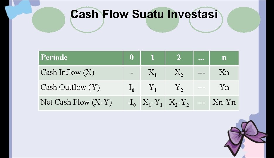 Cash Flow Suatu Investasi Periode 0 1 2 . . . n Cash Inflow