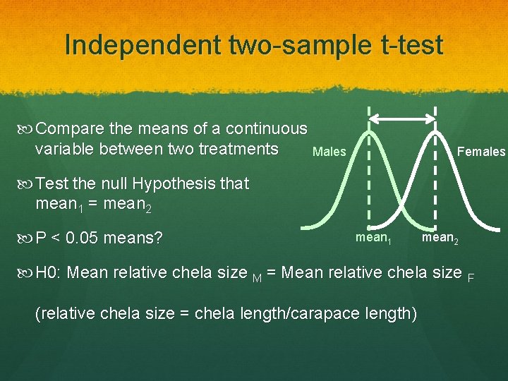 Independent two-sample t-test Compare the means of a continuous variable between two treatments Males