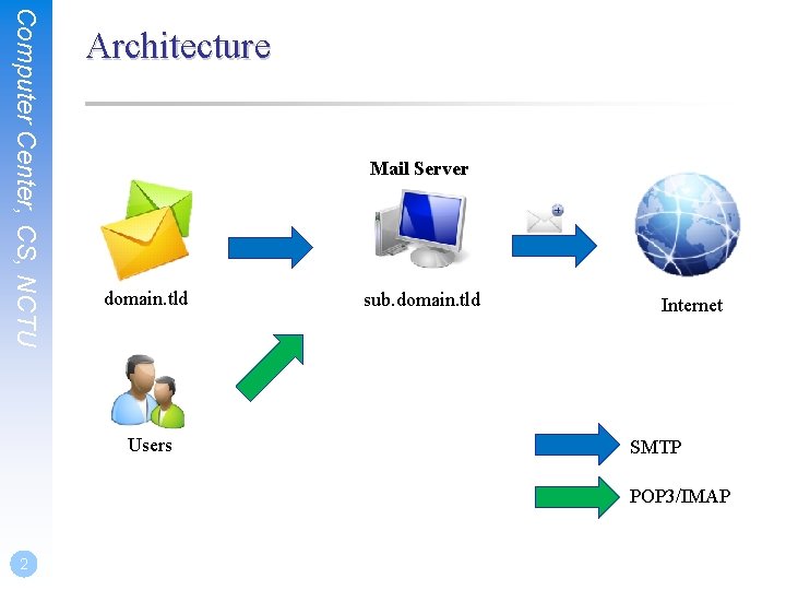 Computer Center, CS, NCTU Architecture Mail Server domain. tld Users sub. domain. tld Internet Computer Center, CS, NCTU Architecture Mail Server domain. tld Users sub. domain. tld Internet