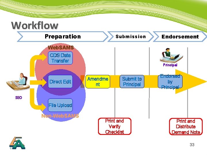 Workflow Preparation Submission Endorsement Web. SAMS CDS Data Transfer Direct Edit Principal Amendme nt