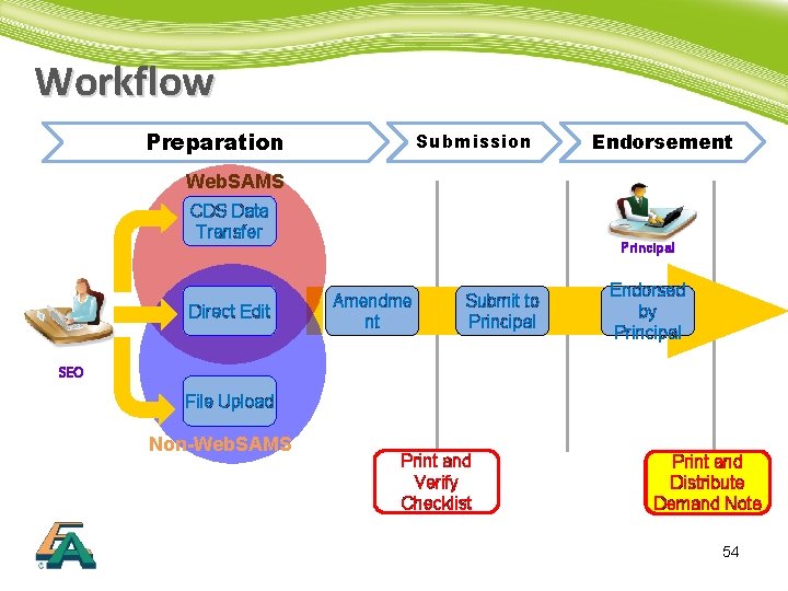 Workflow Preparation Submission Endorsement Web. SAMS CDS Data Transfer Direct Edit Principal Amendme nt