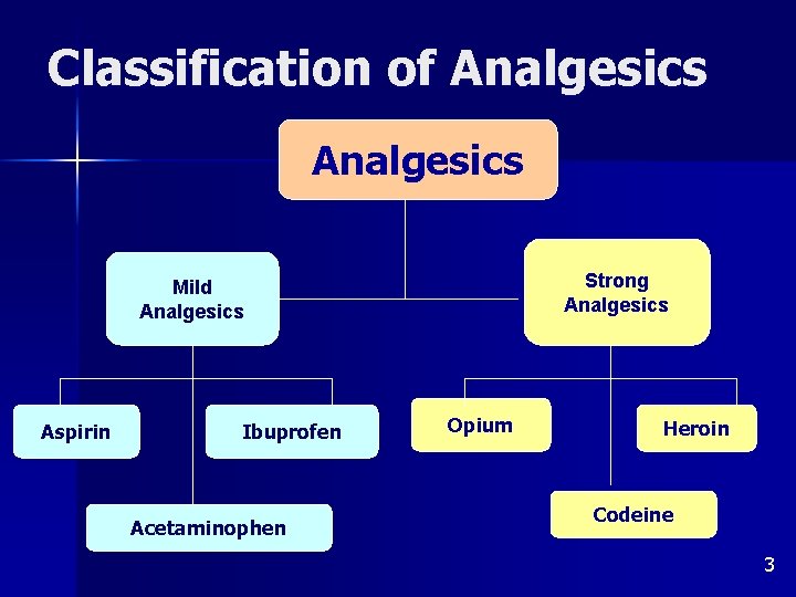 Classification of Analgesics Strong Analgesics Mild Analgesics Aspirin Ibuprofen Acetaminophen Opium Heroin Codeine 3