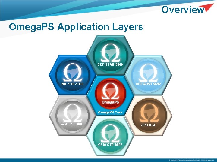 Overview Omega. PS Application Layers DEF-STAN-0060 DEF AUST 5692 MIL-STD-1388 Omega. PS Core ASD