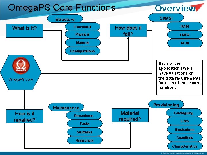 Omega. PS Core Functions Overview CI/MSI Structure What Is It? Functional Physical RAM How