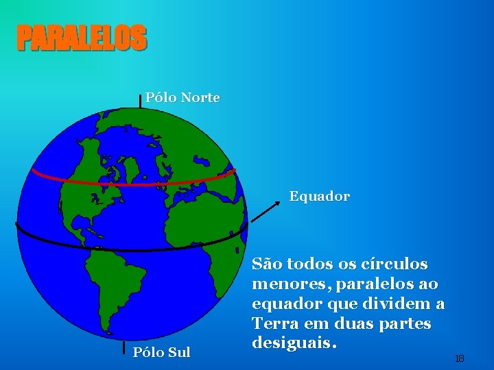 PARALELOS Pólo Norte Equador Pólo Sul São todos os círculos menores, paralelos ao equador PARALELOS Pólo Norte Equador Pólo Sul São todos os círculos menores, paralelos ao equador