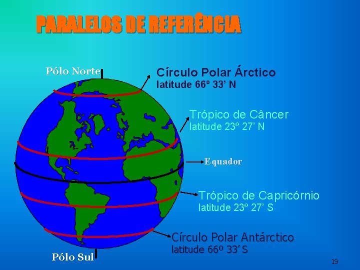 PARALELOS DE REFERÊNCIA Pólo Norte Círculo Polar Árctico latitude 66º 33’ N Trópico de PARALELOS DE REFERÊNCIA Pólo Norte Círculo Polar Árctico latitude 66º 33’ N Trópico de
