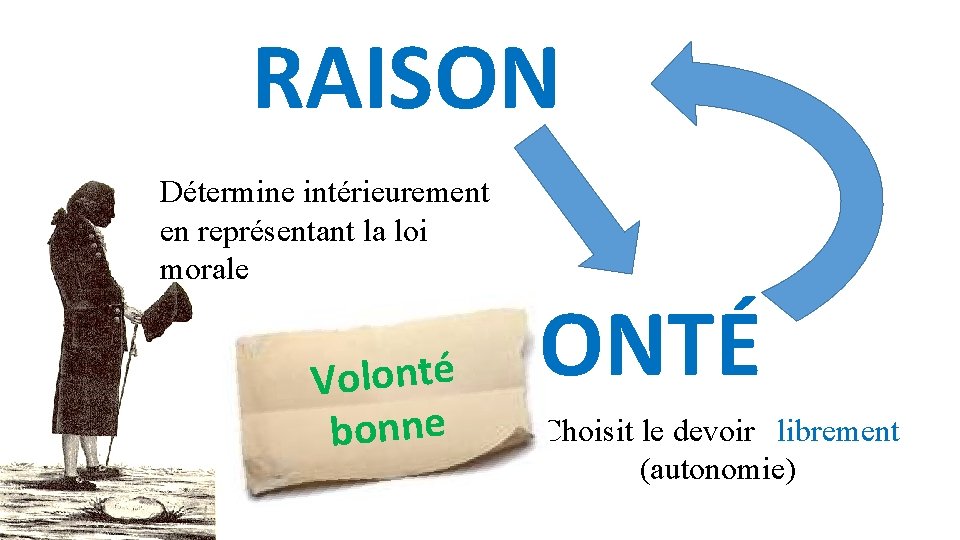 RAISON Détermine intérieurement en représentant la loi morale VOLONTÉ Volonté bonne par Choisit le