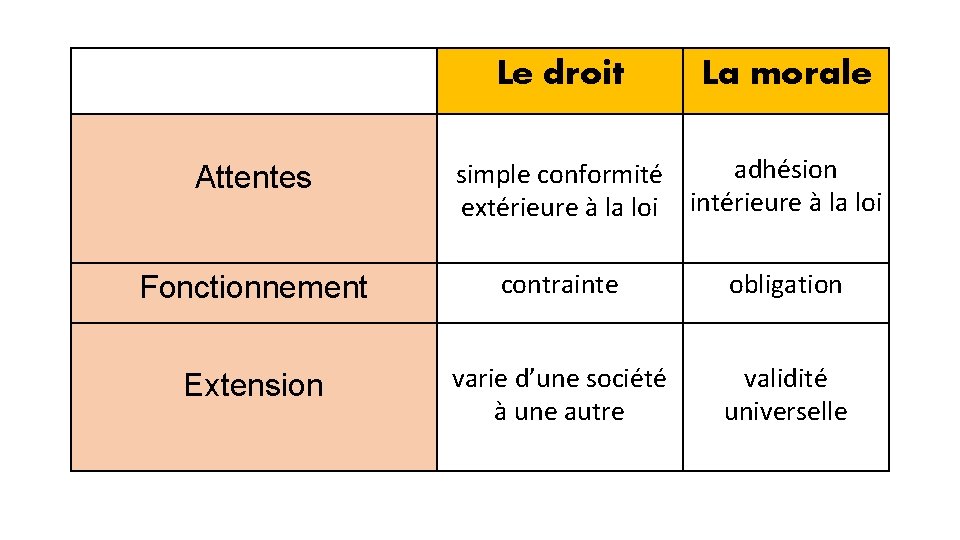 Le droit La morale Attentes adhésion simple conformité extérieure à la loi intérieure à