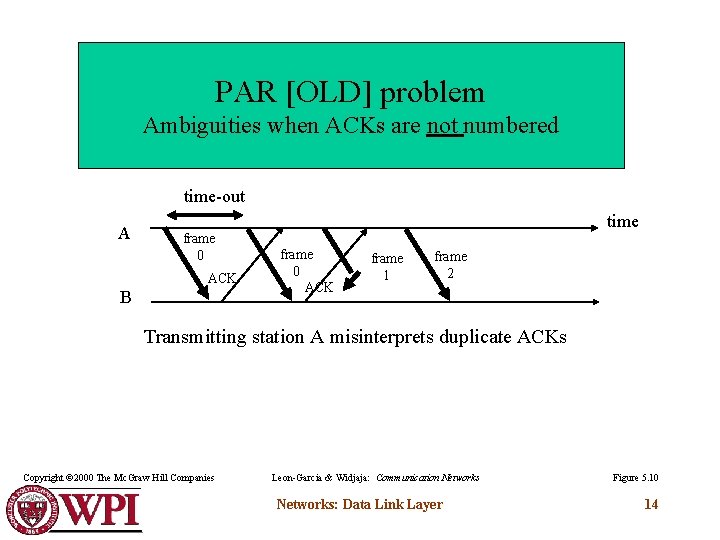 PAR [OLD] problem Ambiguities when ACKs are not numbered time-out A frame 0 ACK