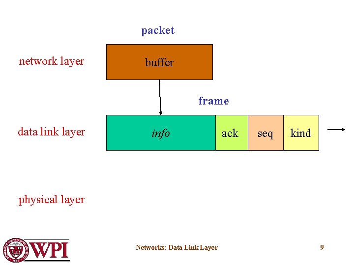 packet network layer buffer frame data link layer info ack seq kind physical layer