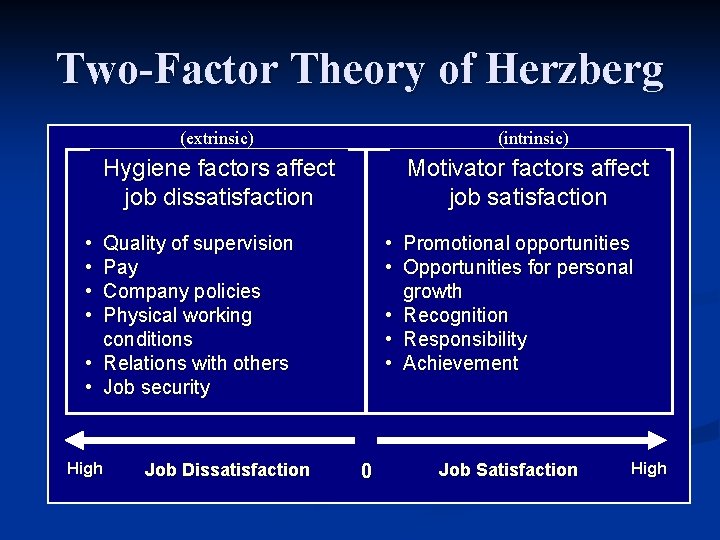 Two-Factor Theory of Herzberg (extrinsic) (intrinsic) Hygiene factors affect job dissatisfaction Motivator factors affect