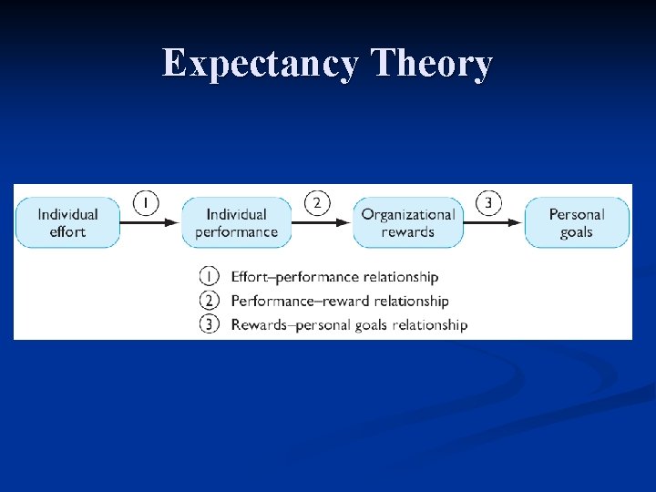 Expectancy Theory 