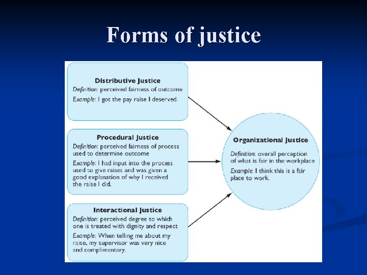 Forms of justice 